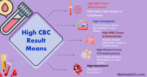 high cbc result means, elevated complete blood count means, abnormal cbc result means, elevated cbc, components of cbc test, medtestinfo.com