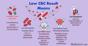 Low cbc result means, decrease values of cbc, abnormal cbc results, high and low rbc levels, cbc components, how to interpret cbc result, medtestinfo.com