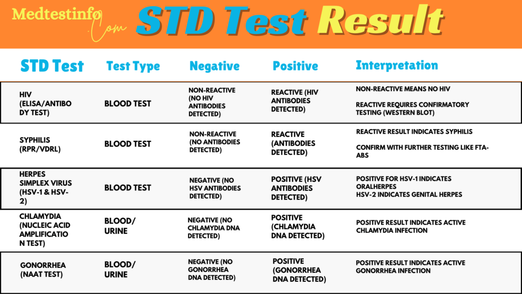 How To Read An STD Test Result: A Complete Guide - Medtestinfo.com