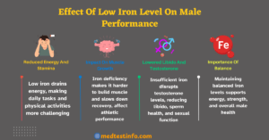 effect of low iron levels on male performance, iron level and male performance, importance of iron level in men performence, low libido and iron levels, testosterone and iron levels, medtestinfo.com