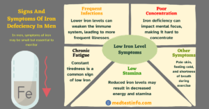 Signs And Symptoms Of Iron Defeciency In Men, men iron levels low symptoms, iron level high and low symptoms, why iron level low in men, low vs high iron levels in men, medtestinfo.com