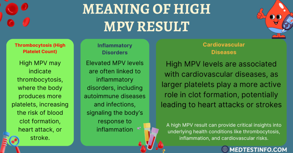 What does high mpv mean on a blood test, high mpv meaning, meaning of high mpv, blood test high mpv, high platelet size on a blood test, inflammatory condition and high mpv test result, medtestinfo.com