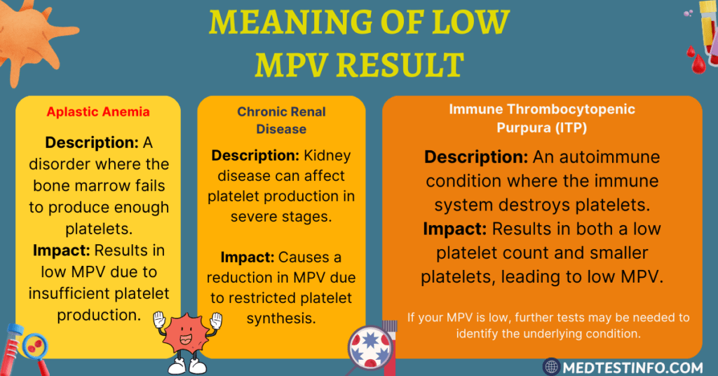 causes of low mpv result, meaning of low mpv result. aplastic anemia and mpv, medtestinfo.com