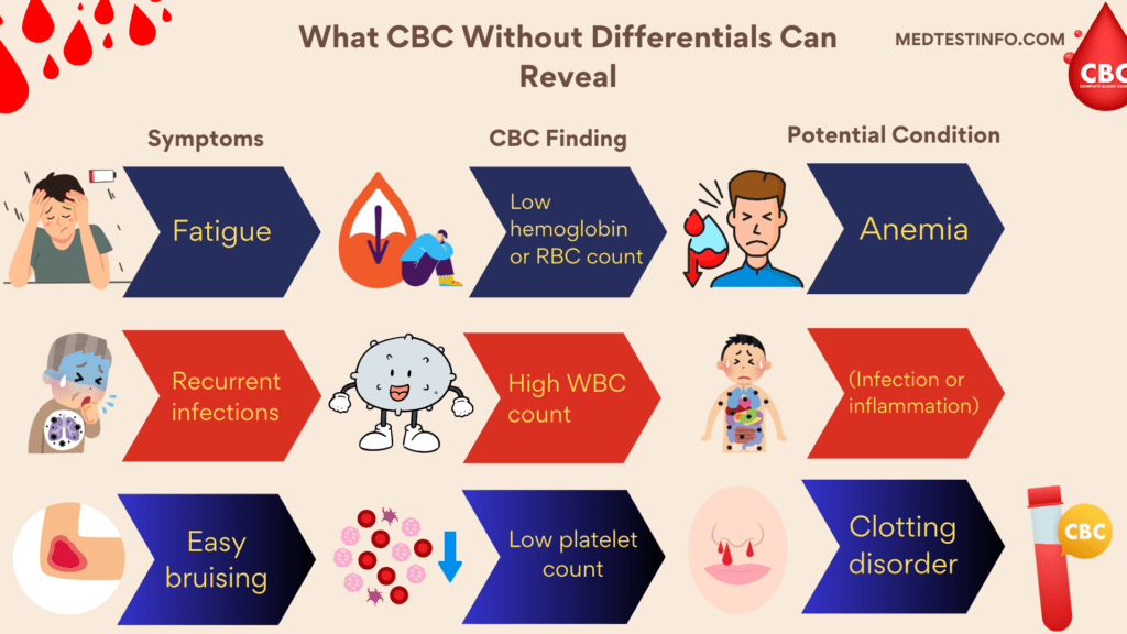 cbc without differentials. what cbc without differentials can reveal, cbc without diff, what cbc wihtout differential can look for, detect anemia in cbc, infection or inflammation findings in cbc, blood test, cbc blood test, laboratory tests, medtestinfo.com