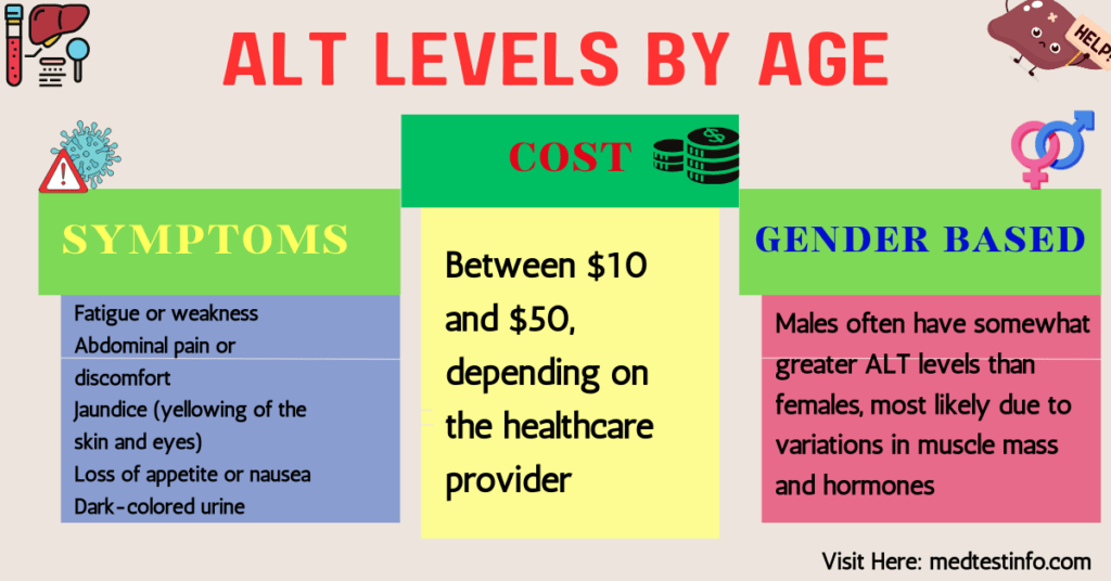 alt levels by age, normal alt levels by age, alt normal range, FAQs related to ALT test, alt level by age and gender, alt test normal ranges in males, normal alt levels in females, medtestinfo.com