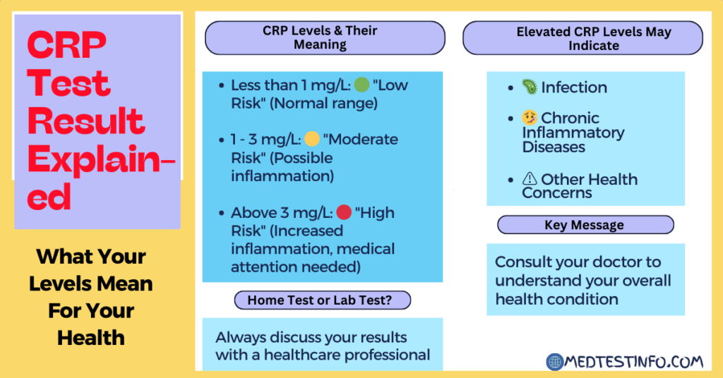 Crp test result explained, what crp test result indicate, indication of crp test result, crp test at home, what crp value mean, crp test at home, normal level of crp test, medtestinfo.com