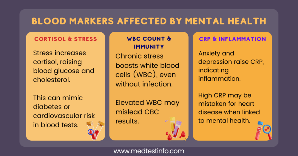 blood markers affected by mental health, blood components effected by mental health, cortisol and mental health, high cortisol effect on blood test result, medtestinfo.com