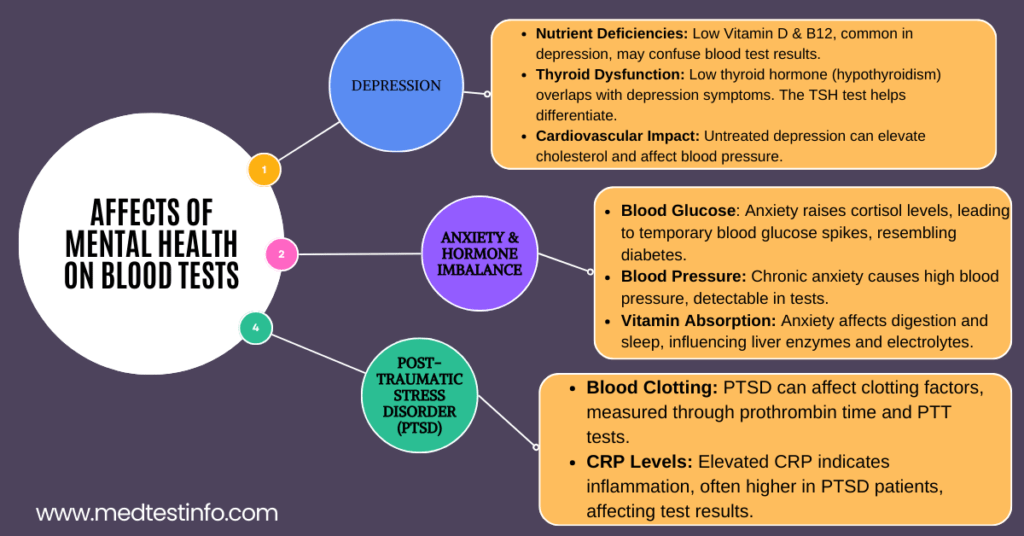 affects of mental health on blood tests, depression and blood tests, effects of stress on blood test result, anxiety and depression effect on blood test result, hormonal effect on blood test result, medtestinfo.com