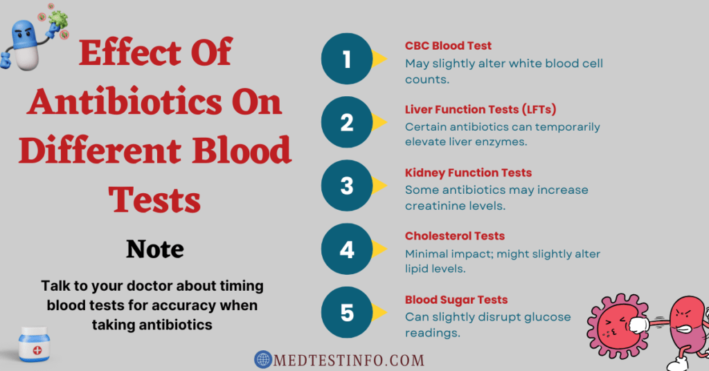 effects of antibiotics on different blood tests, can antibiotics effect cbc test, can antibiotic effect liver function test, antibiotic and cholesterol test, medtestinfo.com