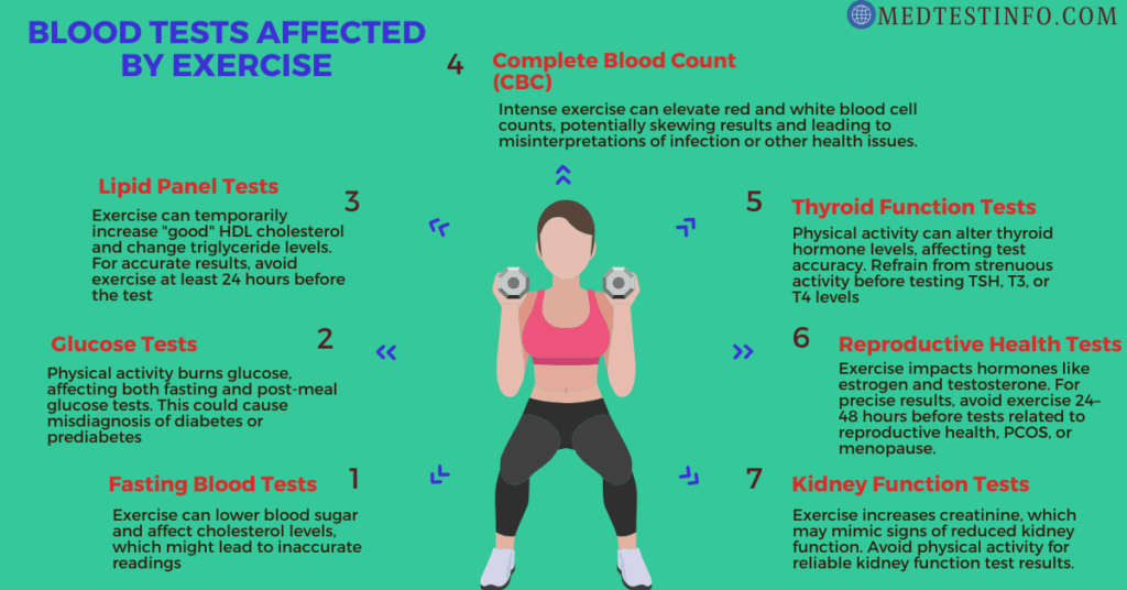 blood test effected by exercise, cbc test and exercise, blood test after exercise, exercise before blood  test, medtestinfo.com