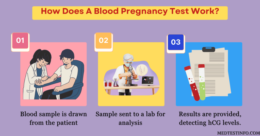 how does a blood test for pregnancy work, blood test for pregnancy, advantages of blood test for pregnancy, qualitative hcg test, quantitative hcg test, why would you choose a blood test over urine test for pregnancy, are blood test more accurate then urine test for pregnancy, medtestinfo.com