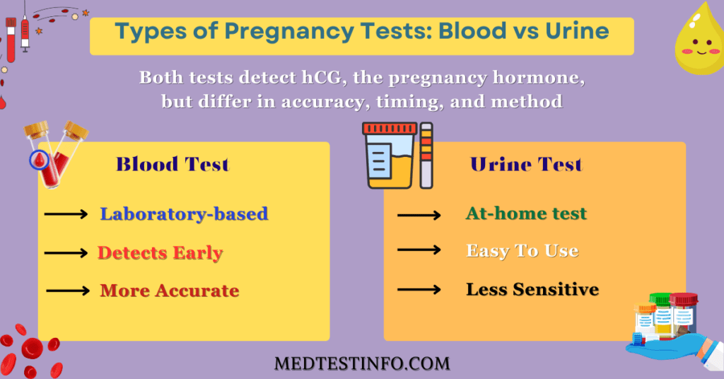 are blood test more accurate then urine test for pregnancy, advantages of blood test for pregnancy, benefits of urine test for pregnancy, which test is done for pregnancy, blood test to detect pregnancy, how urine pregnancy test work, how blood test for pregnancy work, pregnancy blood test name, medtestinfo.com